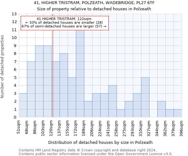 41, HIGHER TRISTRAM, POLZEATH, WADEBRIDGE, PL27 6TF: Size of property relative to detached houses in Polzeath