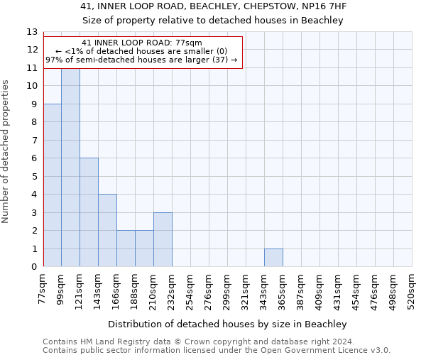 41, INNER LOOP ROAD, BEACHLEY, CHEPSTOW, NP16 7HF: Size of property relative to detached houses in Beachley