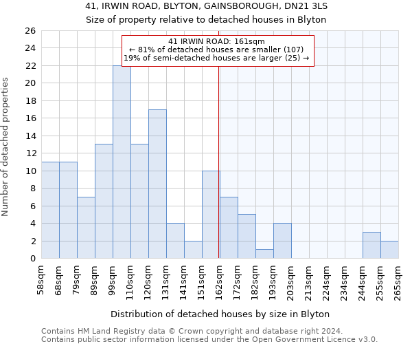 41, IRWIN ROAD, BLYTON, GAINSBOROUGH, DN21 3LS: Size of property relative to detached houses in Blyton