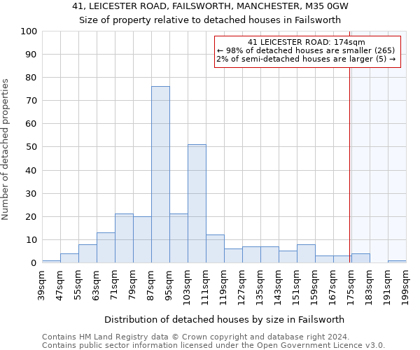 41, LEICESTER ROAD, FAILSWORTH, MANCHESTER, M35 0GW: Size of property relative to detached houses in Failsworth