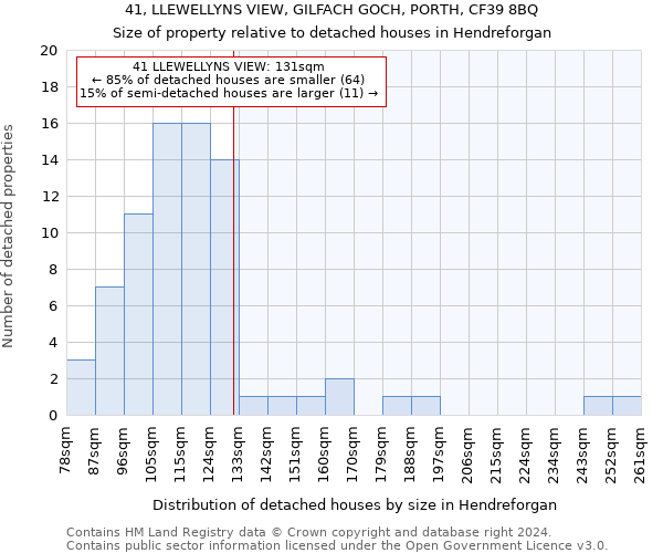 41, LLEWELLYNS VIEW, GILFACH GOCH, PORTH, CF39 8BQ: Size of property relative to detached houses in Hendreforgan