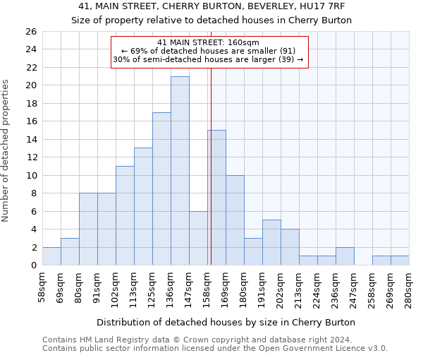 41, MAIN STREET, CHERRY BURTON, BEVERLEY, HU17 7RF: Size of property relative to detached houses in Cherry Burton