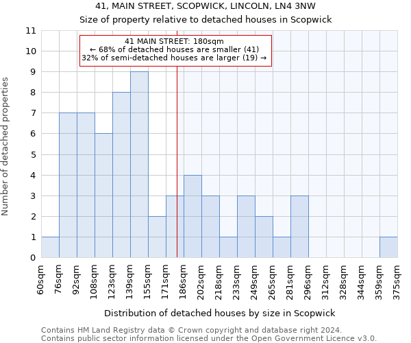 41, MAIN STREET, SCOPWICK, LINCOLN, LN4 3NW: Size of property relative to detached houses in Scopwick