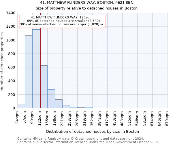 41, MATTHEW FLINDERS WAY, BOSTON, PE21 8BN: Size of property relative to detached houses in Boston