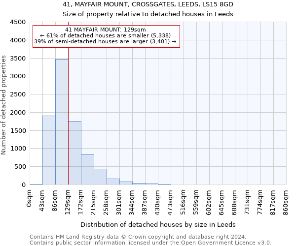 41, MAYFAIR MOUNT, CROSSGATES, LEEDS, LS15 8GD: Size of property relative to detached houses in Leeds