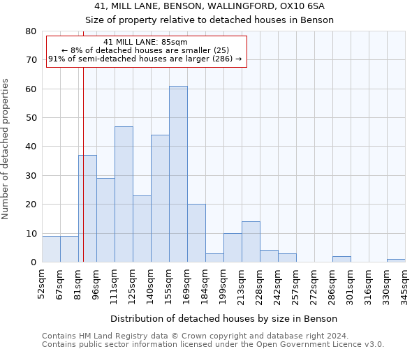 41, MILL LANE, BENSON, WALLINGFORD, OX10 6SA: Size of property relative to detached houses in Benson