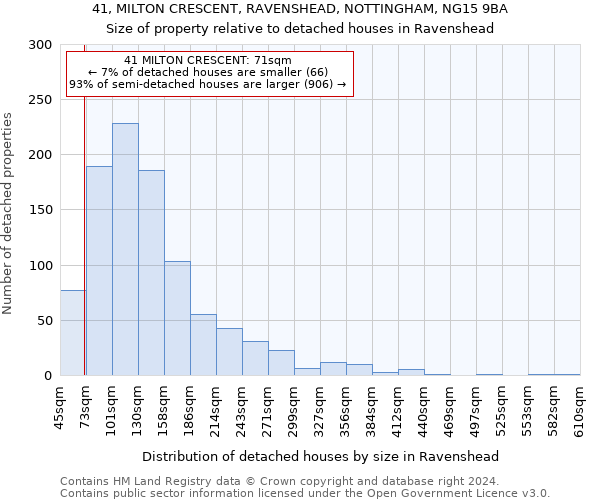 41, MILTON CRESCENT, RAVENSHEAD, NOTTINGHAM, NG15 9BA: Size of property relative to detached houses in Ravenshead