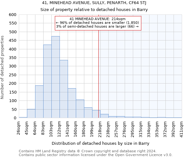 41, MINEHEAD AVENUE, SULLY, PENARTH, CF64 5TJ: Size of property relative to detached houses in Barry