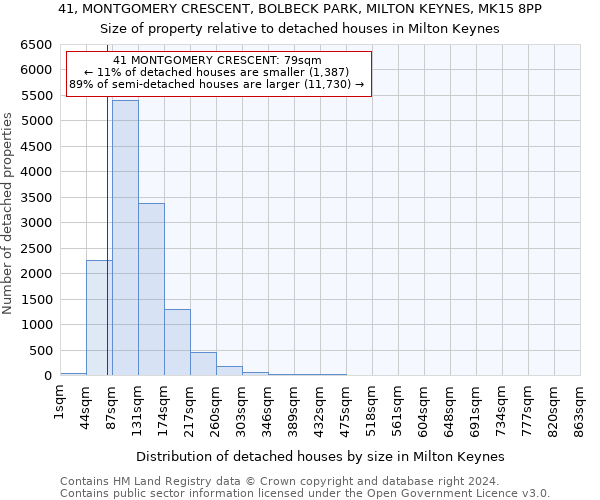 41, MONTGOMERY CRESCENT, BOLBECK PARK, MILTON KEYNES, MK15 8PP: Size of property relative to detached houses in Milton Keynes