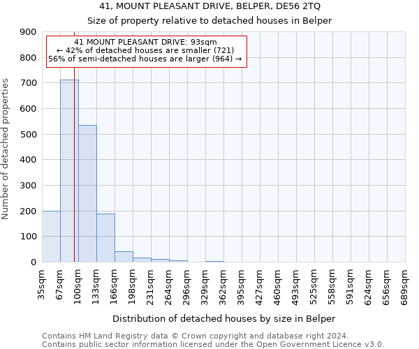 41, MOUNT PLEASANT DRIVE, BELPER, DE56 2TQ: Size of property relative to detached houses in Belper