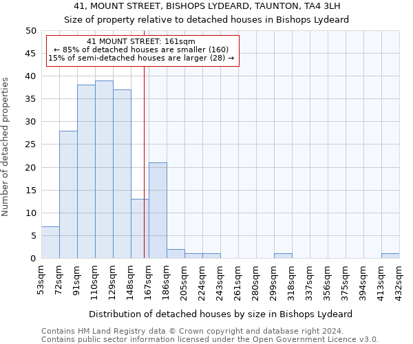 41, MOUNT STREET, BISHOPS LYDEARD, TAUNTON, TA4 3LH: Size of property relative to detached houses in Bishops Lydeard