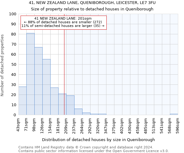 41, NEW ZEALAND LANE, QUENIBOROUGH, LEICESTER, LE7 3FU: Size of property relative to detached houses in Queniborough