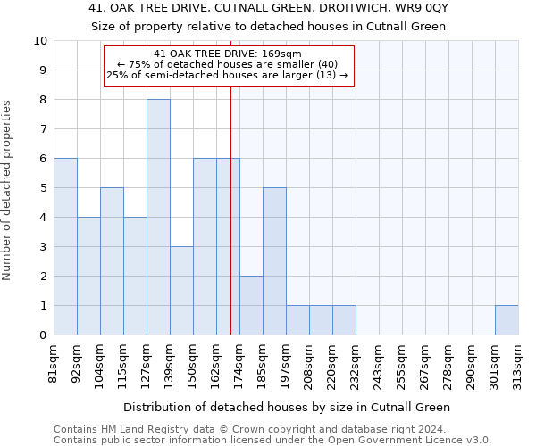 41, OAK TREE DRIVE, CUTNALL GREEN, DROITWICH, WR9 0QY: Size of property relative to detached houses in Cutnall Green