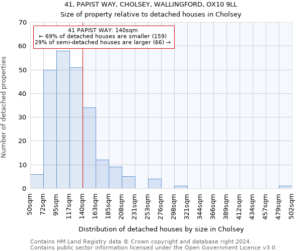 41, PAPIST WAY, CHOLSEY, WALLINGFORD, OX10 9LL: Size of property relative to detached houses in Cholsey