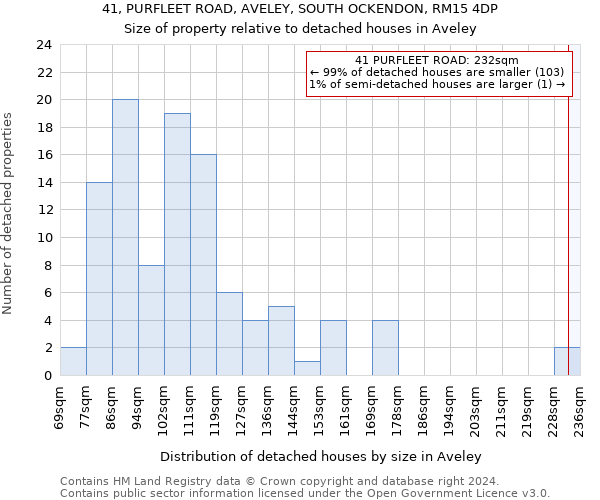 41, PURFLEET ROAD, AVELEY, SOUTH OCKENDON, RM15 4DP: Size of property relative to detached houses in Aveley