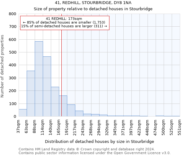 41, REDHILL, STOURBRIDGE, DY8 1NA: Size of property relative to detached houses in Stourbridge