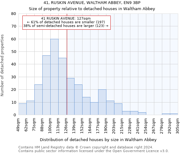 41, RUSKIN AVENUE, WALTHAM ABBEY, EN9 3BP: Size of property relative to detached houses in Waltham Abbey