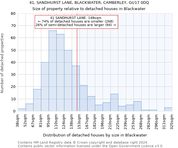 41, SANDHURST LANE, BLACKWATER, CAMBERLEY, GU17 0DQ: Size of property relative to detached houses in Blackwater