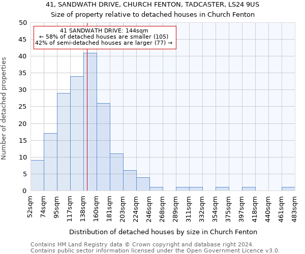 41, SANDWATH DRIVE, CHURCH FENTON, TADCASTER, LS24 9US: Size of property relative to detached houses in Church Fenton