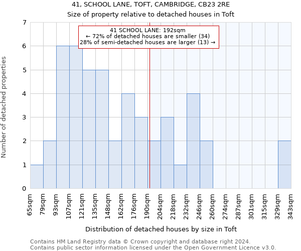 41, SCHOOL LANE, TOFT, CAMBRIDGE, CB23 2RE: Size of property relative to detached houses in Toft