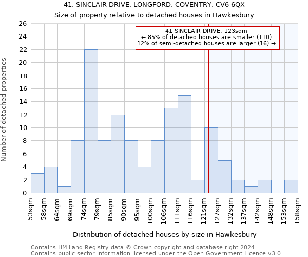 41, SINCLAIR DRIVE, LONGFORD, COVENTRY, CV6 6QX: Size of property relative to detached houses in Hawkesbury