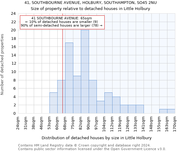 41, SOUTHBOURNE AVENUE, HOLBURY, SOUTHAMPTON, SO45 2NU: Size of property relative to detached houses in Little Holbury