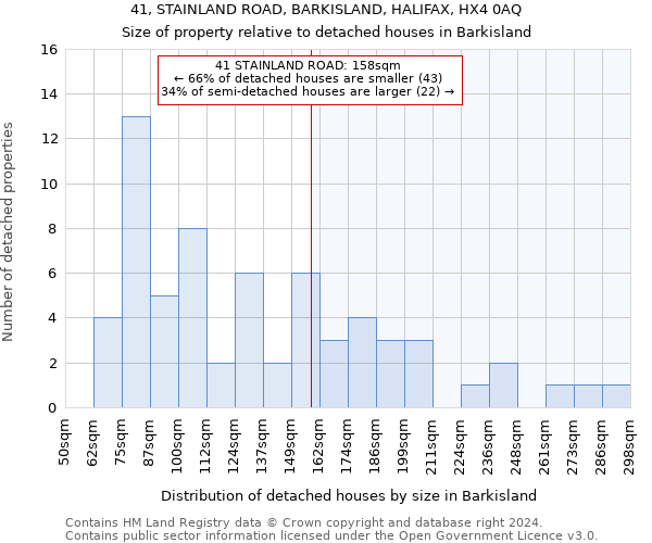 41, STAINLAND ROAD, BARKISLAND, HALIFAX, HX4 0AQ: Size of property relative to detached houses in Barkisland