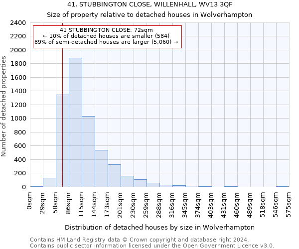 41, STUBBINGTON CLOSE, WILLENHALL, WV13 3QF: Size of property relative to detached houses in Wolverhampton