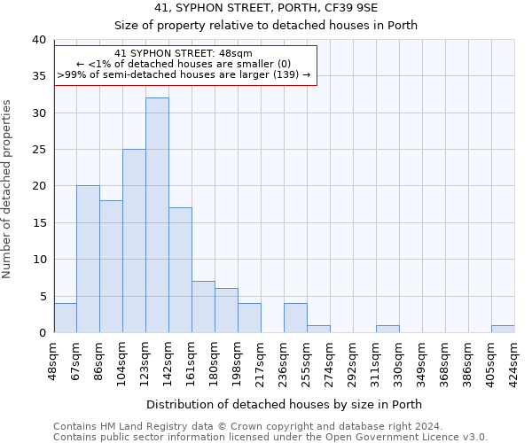 41, SYPHON STREET, PORTH, CF39 9SE: Size of property relative to detached houses in Porth