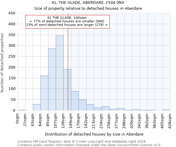 41, THE GLADE, ABERDARE, CF44 0NX: Size of property relative to detached houses in Aberdare