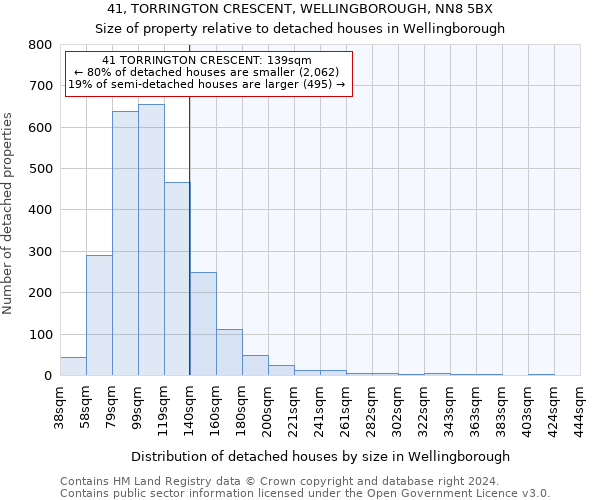 41, TORRINGTON CRESCENT, WELLINGBOROUGH, NN8 5BX: Size of property relative to detached houses in Wellingborough