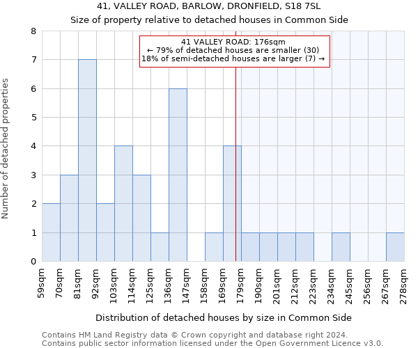 41, VALLEY ROAD, BARLOW, DRONFIELD, S18 7SL: Size of property relative to detached houses in Common Side