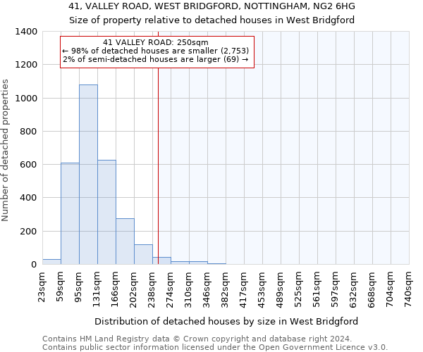 41, VALLEY ROAD, WEST BRIDGFORD, NOTTINGHAM, NG2 6HG: Size of property relative to detached houses in West Bridgford