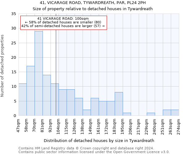 41, VICARAGE ROAD, TYWARDREATH, PAR, PL24 2PH: Size of property relative to detached houses in Tywardreath