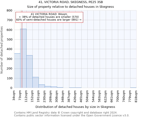 41, VICTORIA ROAD, SKEGNESS, PE25 3SB: Size of property relative to detached houses in Skegness