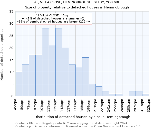 41, VILLA CLOSE, HEMINGBROUGH, SELBY, YO8 6RE: Size of property relative to detached houses in Hemingbrough