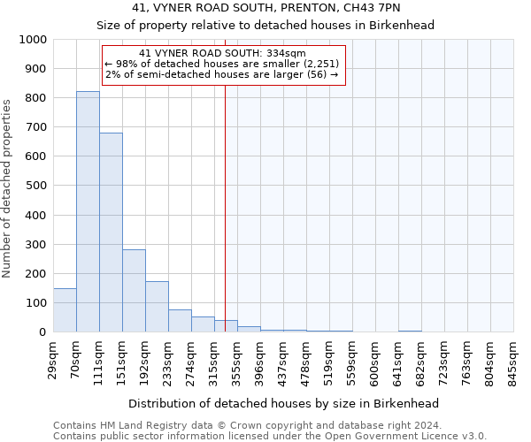 41, VYNER ROAD SOUTH, PRENTON, CH43 7PN: Size of property relative to detached houses in Birkenhead