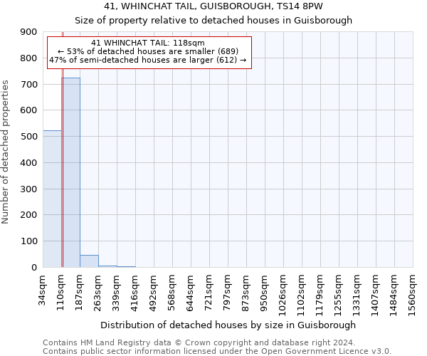 41, WHINCHAT TAIL, GUISBOROUGH, TS14 8PW: Size of property relative to detached houses in Guisborough