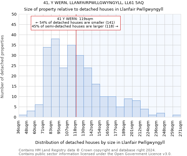 41, Y WERN, LLANFAIRPWLLGWYNGYLL, LL61 5AQ: Size of property relative to detached houses in Llanfair Pwllgwyngyll