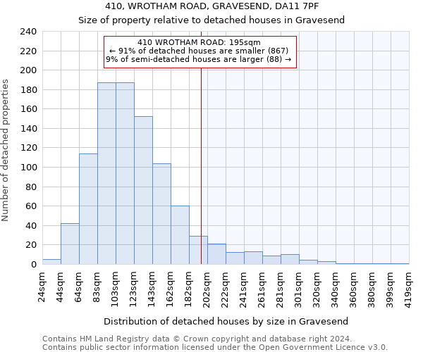 410, WROTHAM ROAD, GRAVESEND, DA11 7PF: Size of property relative to detached houses in Gravesend