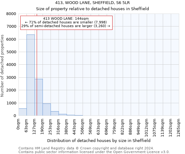 413, WOOD LANE, SHEFFIELD, S6 5LR: Size of property relative to detached houses in Sheffield