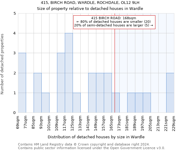 415, BIRCH ROAD, WARDLE, ROCHDALE, OL12 9LH: Size of property relative to detached houses in Wardle