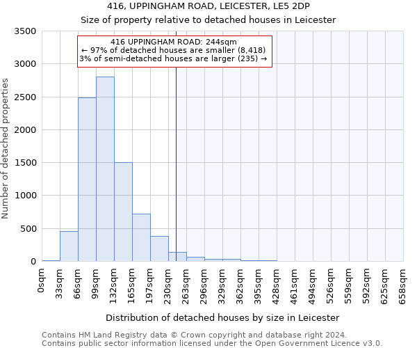 416, UPPINGHAM ROAD, LEICESTER, LE5 2DP: Size of property relative to detached houses in Leicester