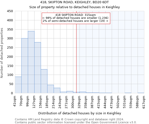 418, SKIPTON ROAD, KEIGHLEY, BD20 6DT: Size of property relative to detached houses in Keighley