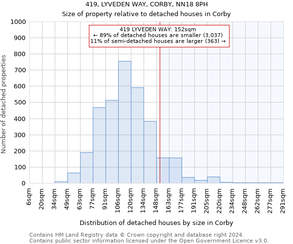 419, LYVEDEN WAY, CORBY, NN18 8PH: Size of property relative to detached houses in Corby