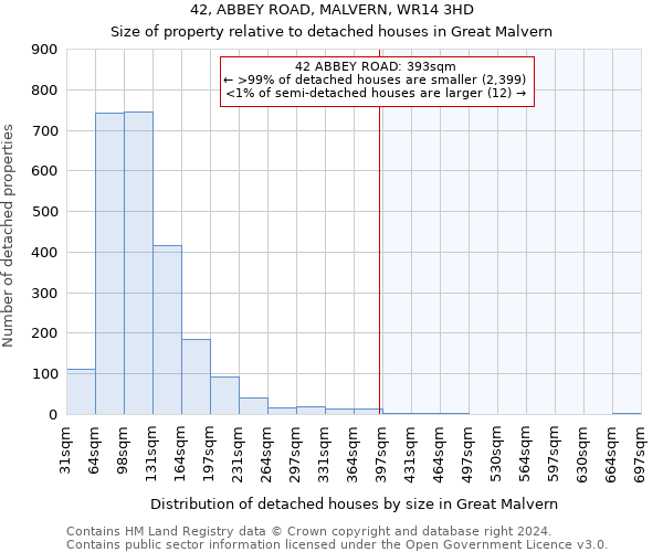 42, ABBEY ROAD, MALVERN, WR14 3HD: Size of property relative to detached houses in Great Malvern