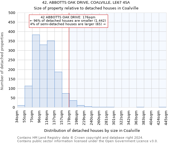 42, ABBOTTS OAK DRIVE, COALVILLE, LE67 4SA: Size of property relative to detached houses in Coalville