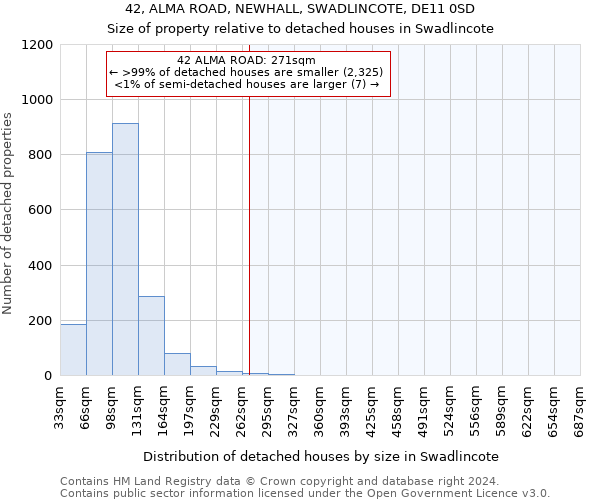 42, ALMA ROAD, NEWHALL, SWADLINCOTE, DE11 0SD: Size of property relative to detached houses in Swadlincote