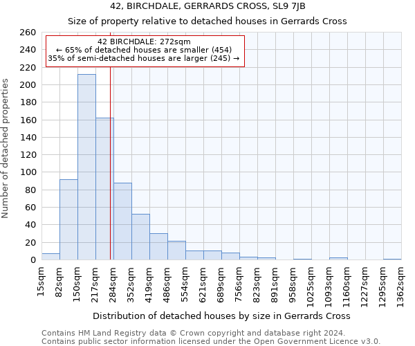 42, BIRCHDALE, GERRARDS CROSS, SL9 7JB: Size of property relative to detached houses in Gerrards Cross