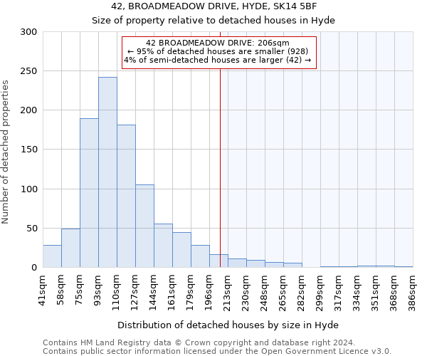 42, BROADMEADOW DRIVE, HYDE, SK14 5BF: Size of property relative to detached houses in Hyde